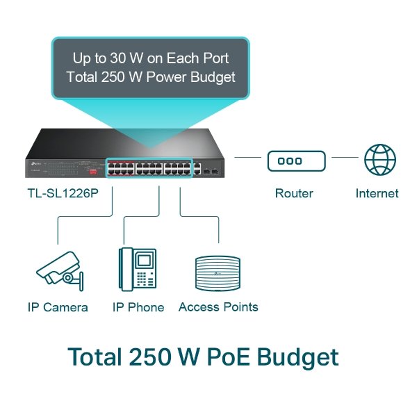 TP-Link TL-SL1226P 24-Port 10/100Mbps + 2-Port Gigabit PoE Switch - Image 2